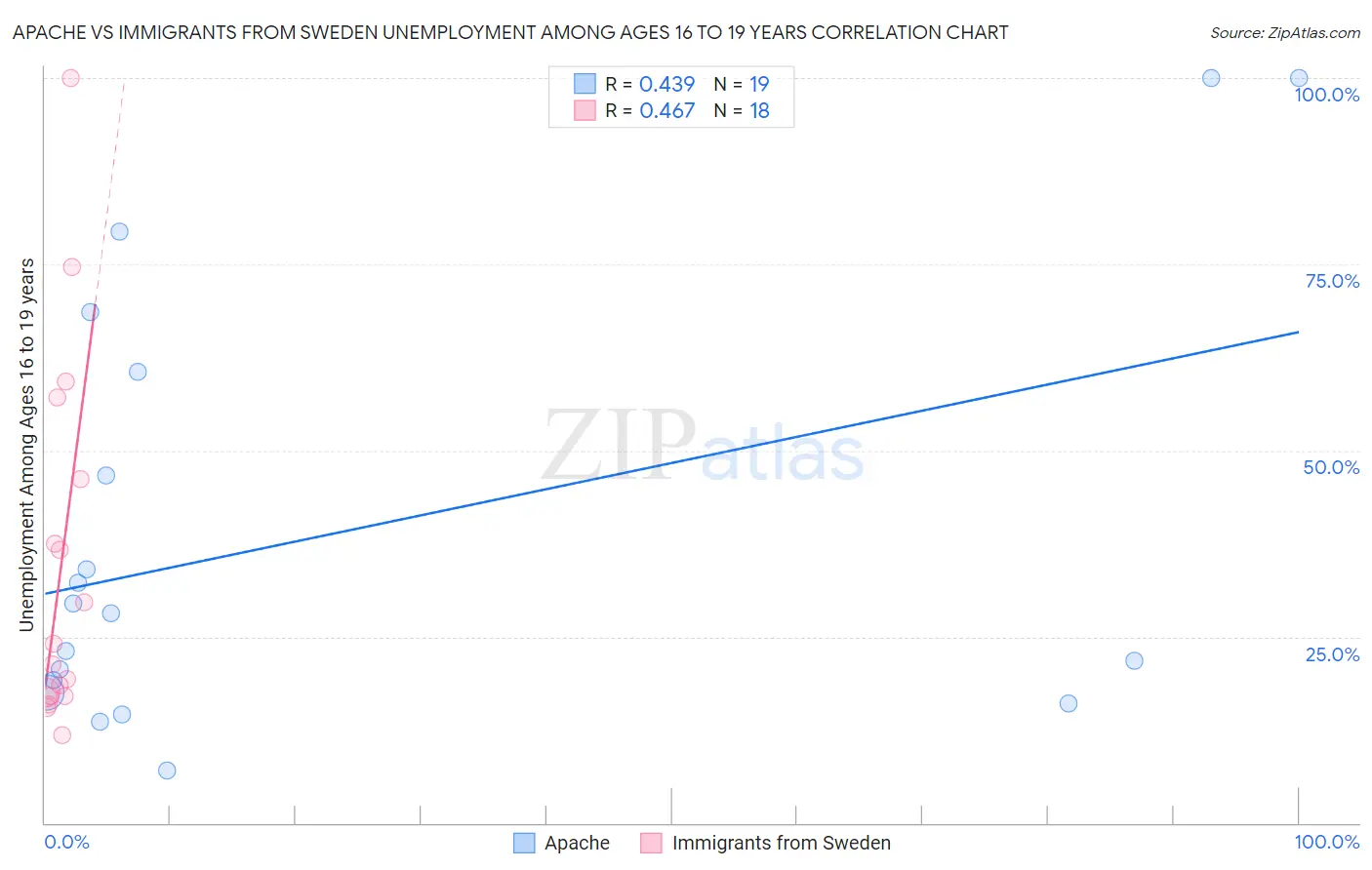 Apache vs Immigrants from Sweden Unemployment Among Ages 16 to 19 years