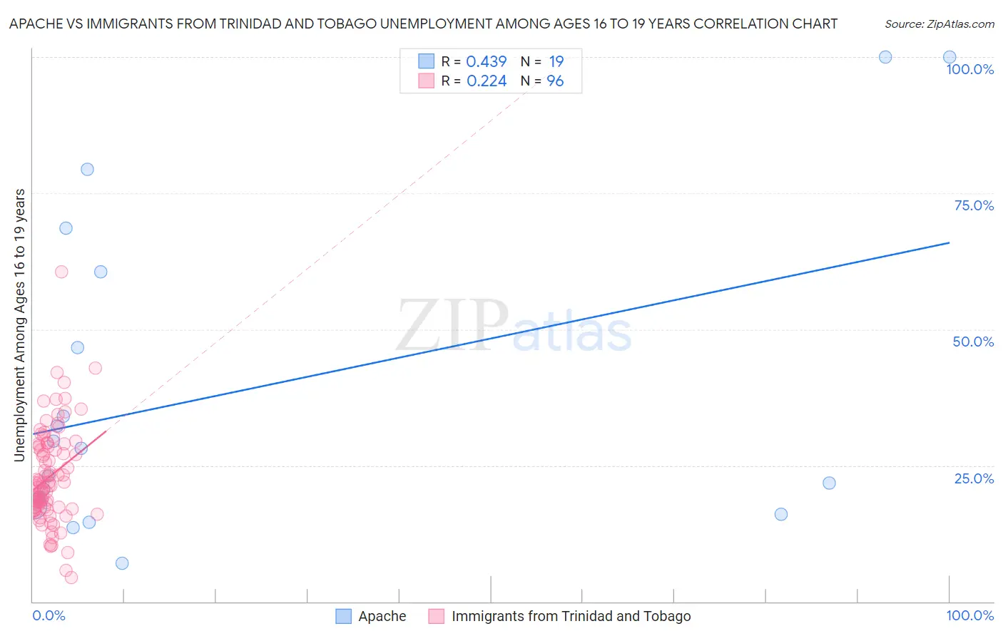 Apache vs Immigrants from Trinidad and Tobago Unemployment Among Ages 16 to 19 years