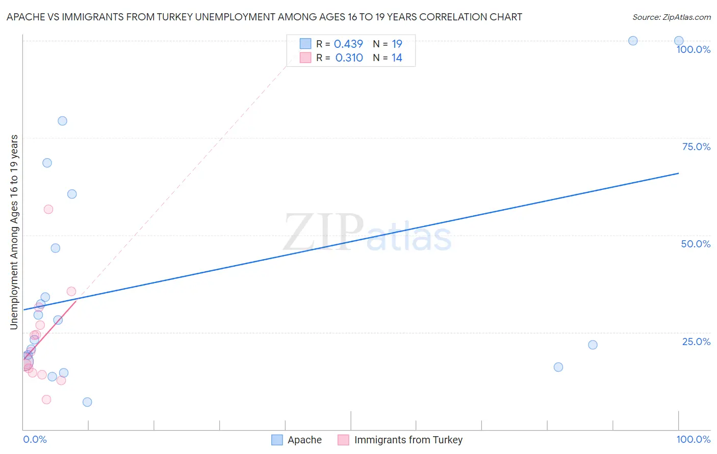 Apache vs Immigrants from Turkey Unemployment Among Ages 16 to 19 years
