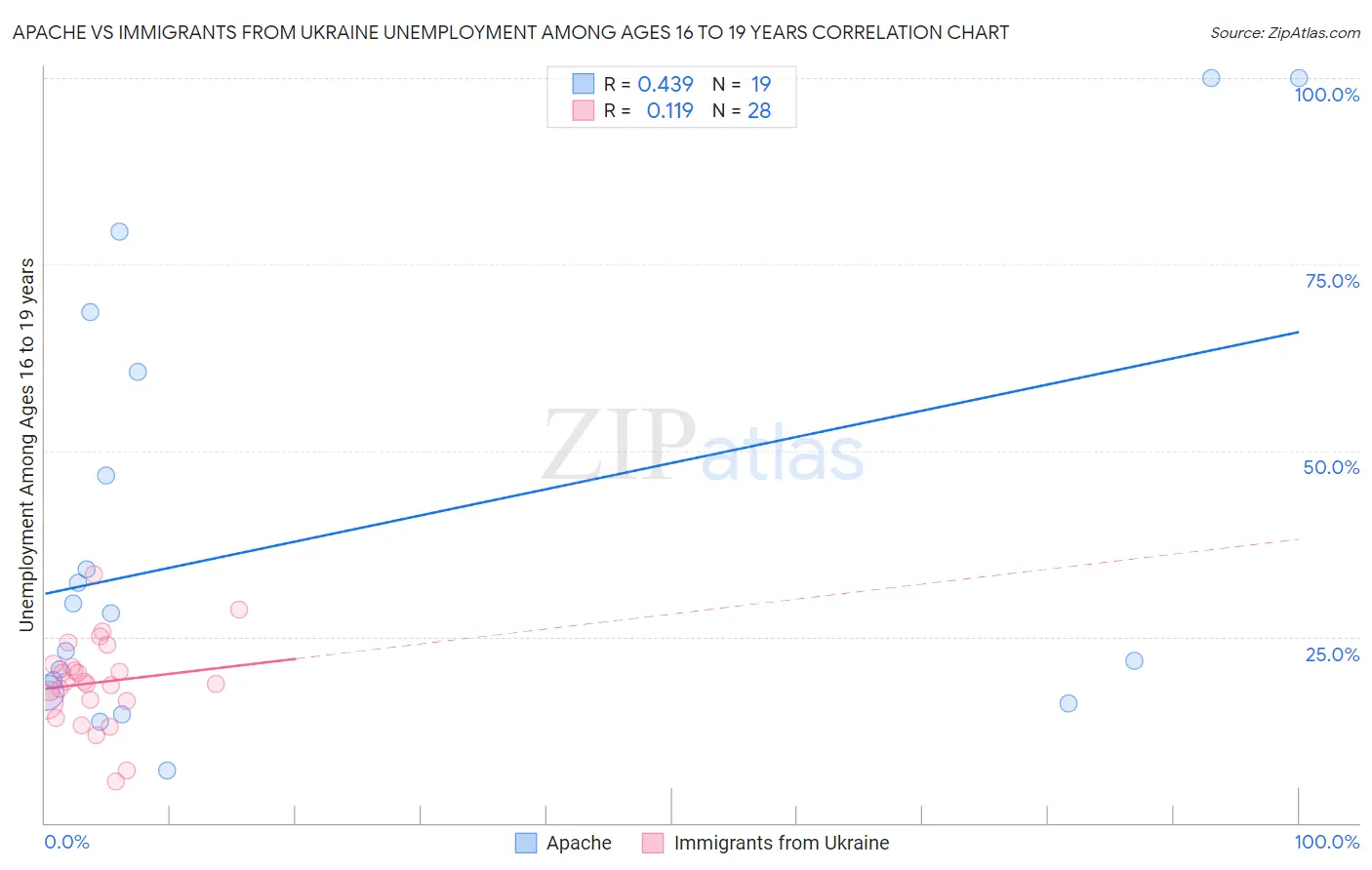 Apache vs Immigrants from Ukraine Unemployment Among Ages 16 to 19 years