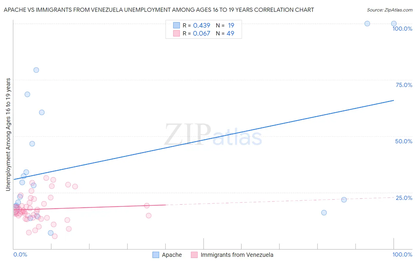 Apache vs Immigrants from Venezuela Unemployment Among Ages 16 to 19 years