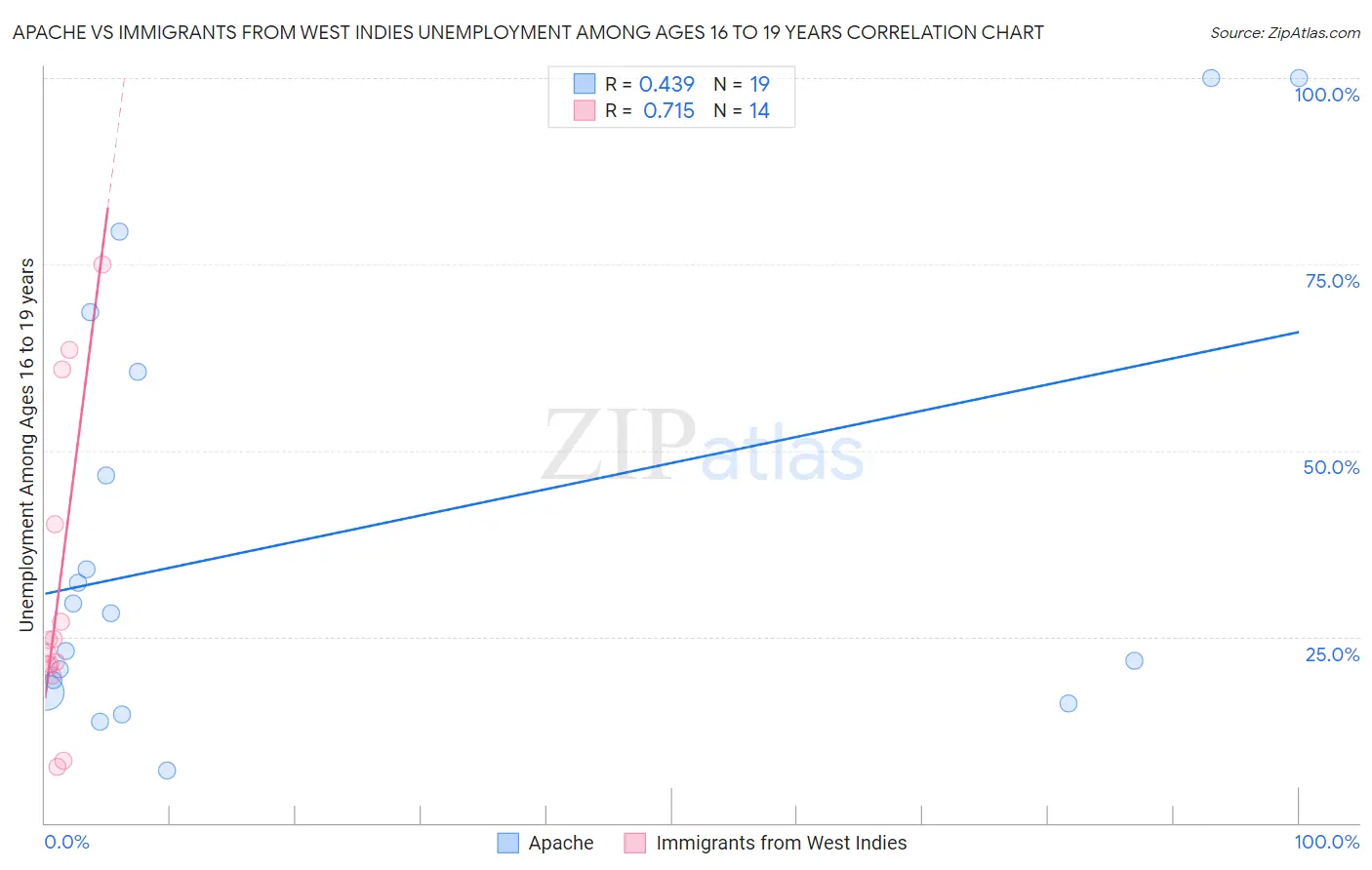 Apache vs Immigrants from West Indies Unemployment Among Ages 16 to 19 years