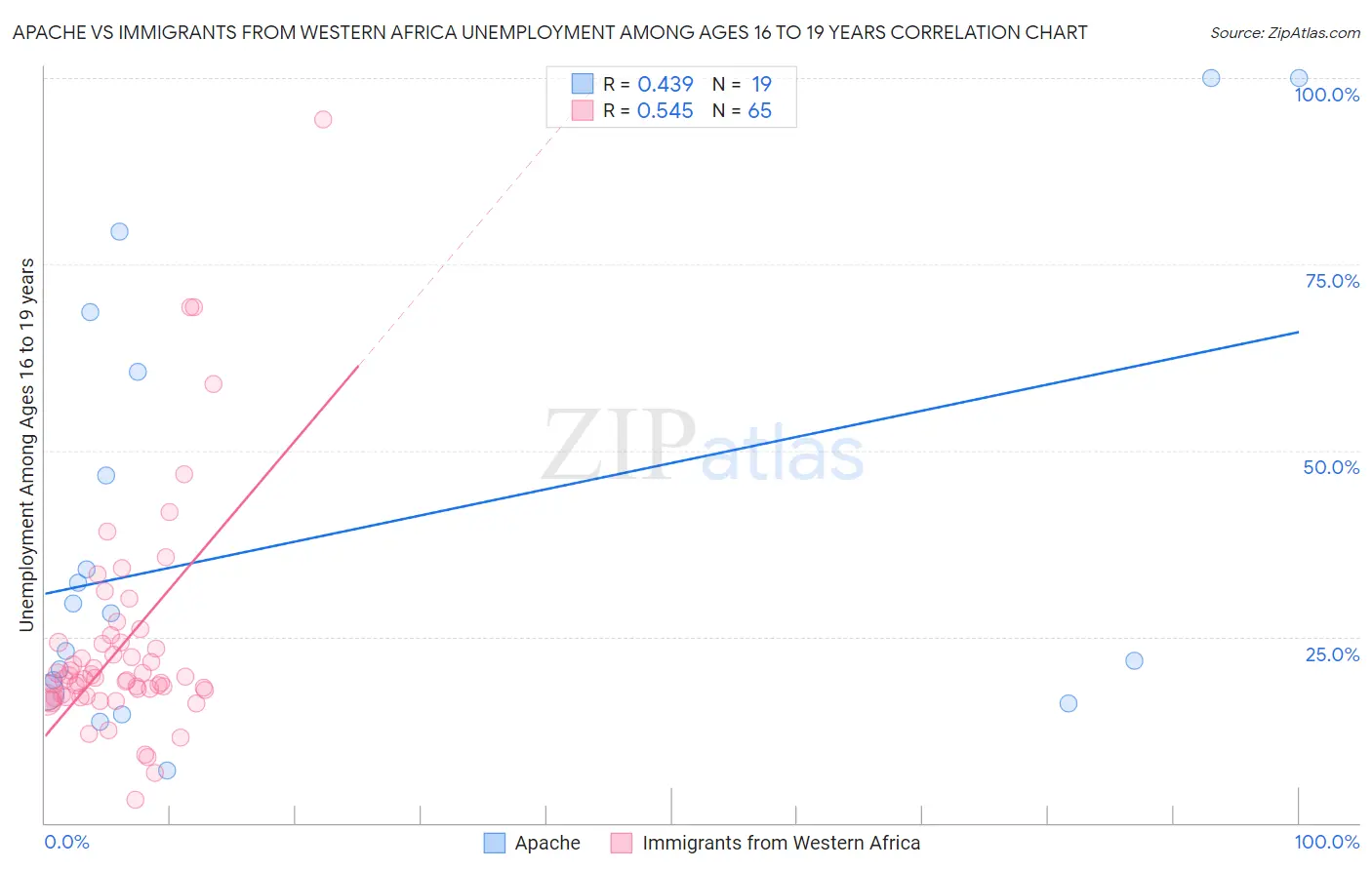 Apache vs Immigrants from Western Africa Unemployment Among Ages 16 to 19 years
