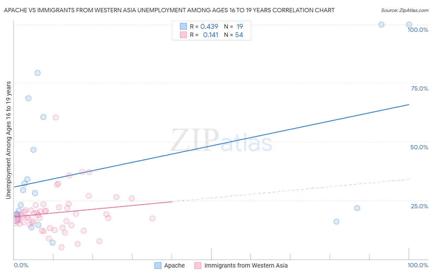 Apache vs Immigrants from Western Asia Unemployment Among Ages 16 to 19 years