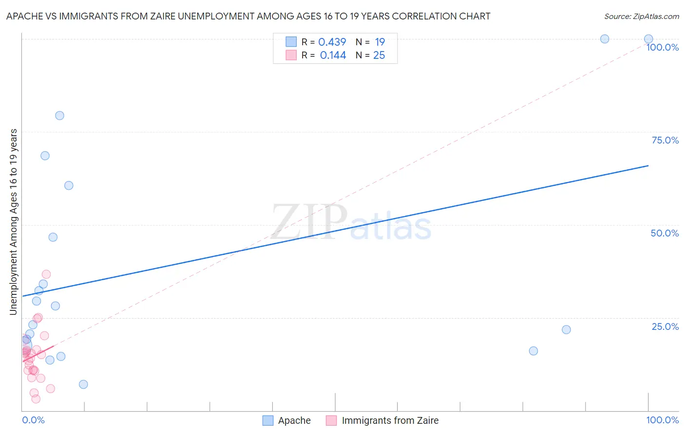 Apache vs Immigrants from Zaire Unemployment Among Ages 16 to 19 years