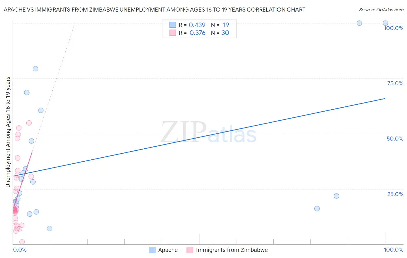 Apache vs Immigrants from Zimbabwe Unemployment Among Ages 16 to 19 years