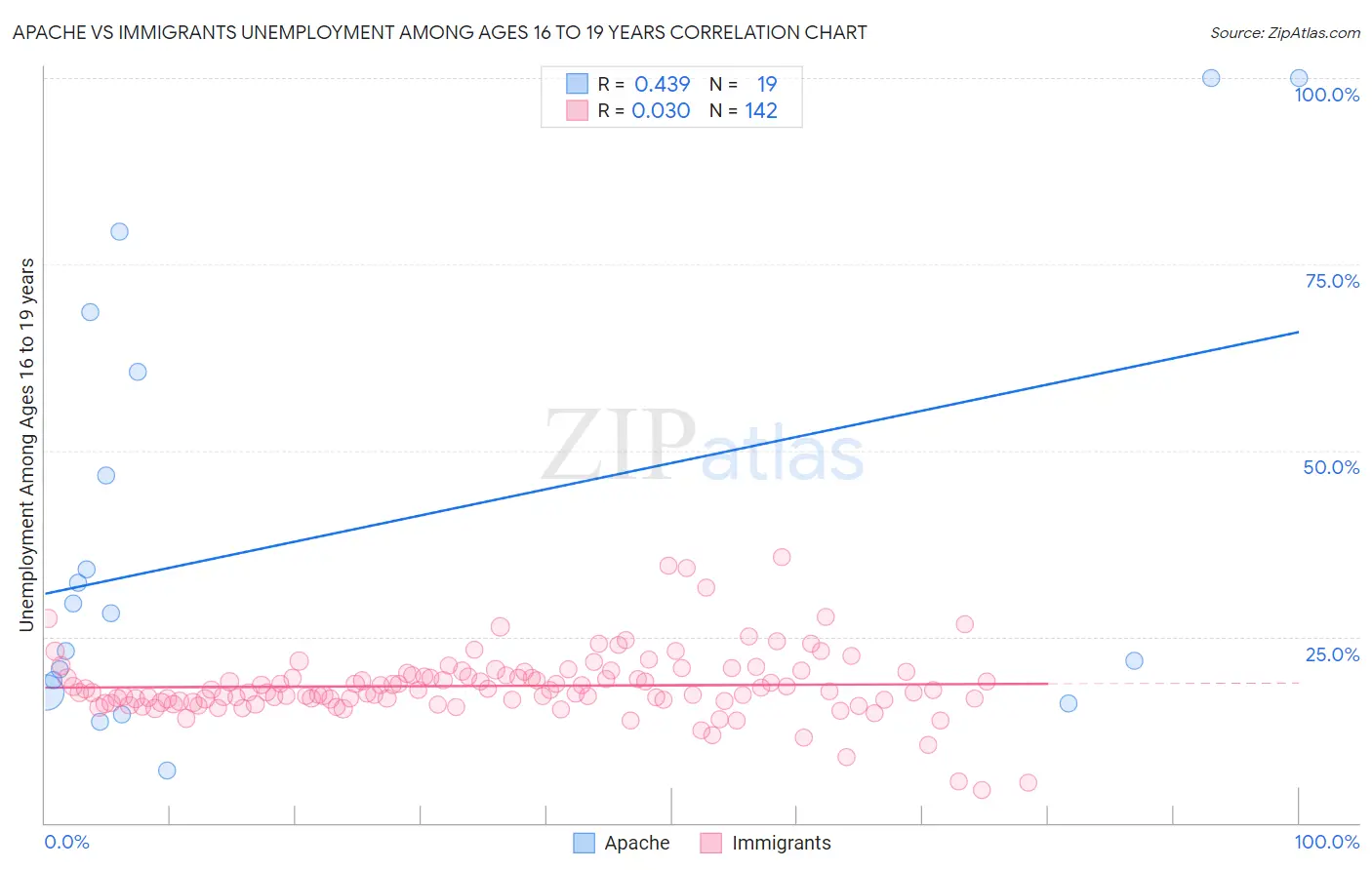 Apache vs Immigrants Unemployment Among Ages 16 to 19 years