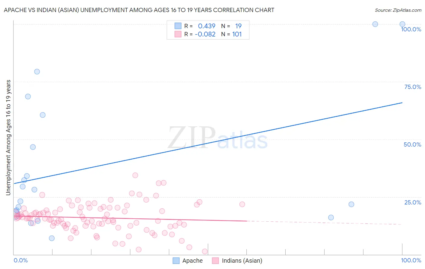 Apache vs Indian (Asian) Unemployment Among Ages 16 to 19 years