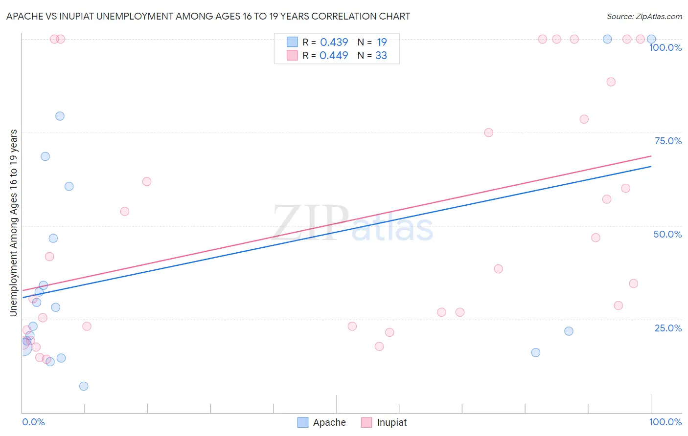 Apache vs Inupiat Unemployment Among Ages 16 to 19 years