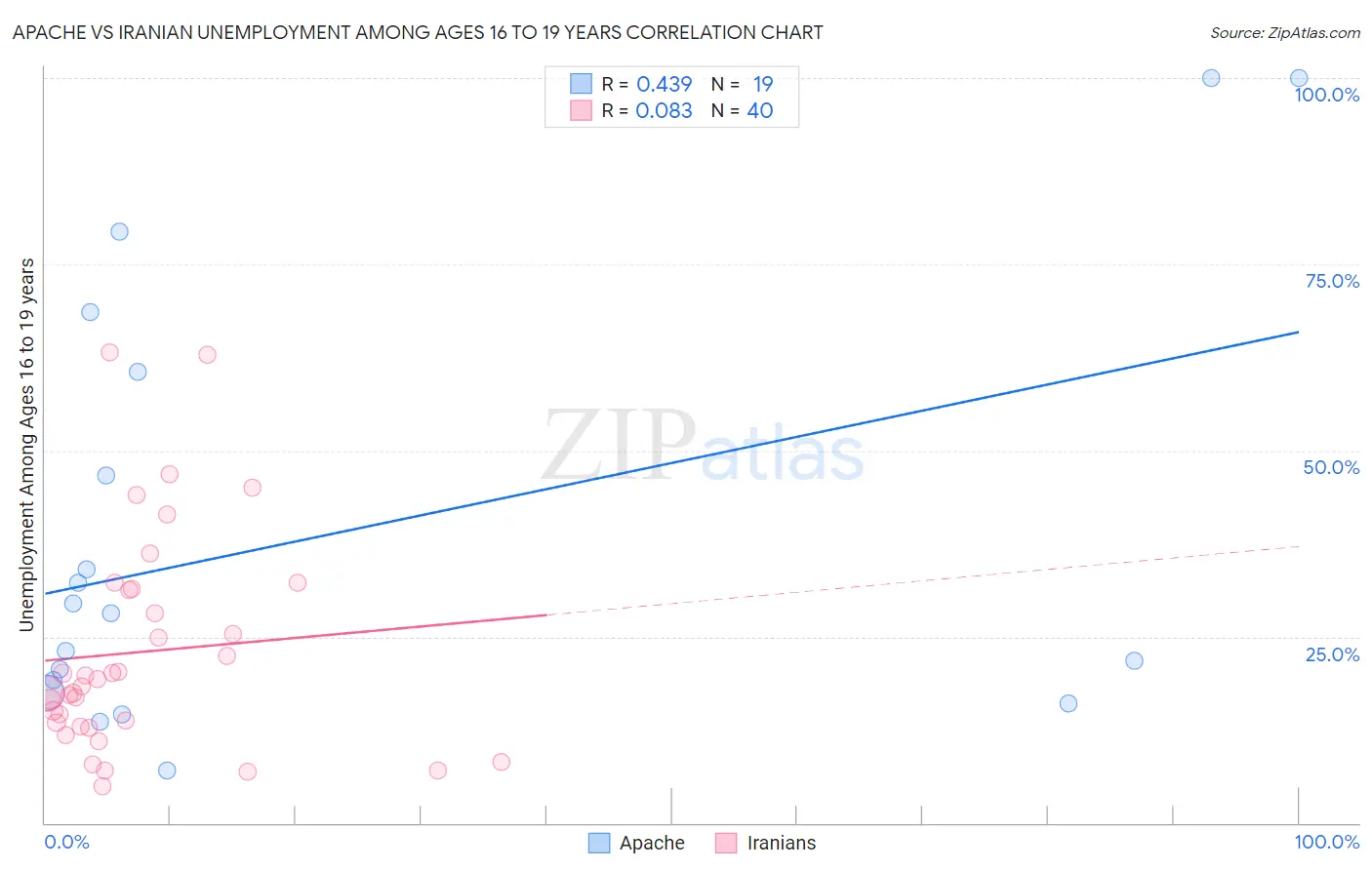 Apache vs Iranian Unemployment Among Ages 16 to 19 years
