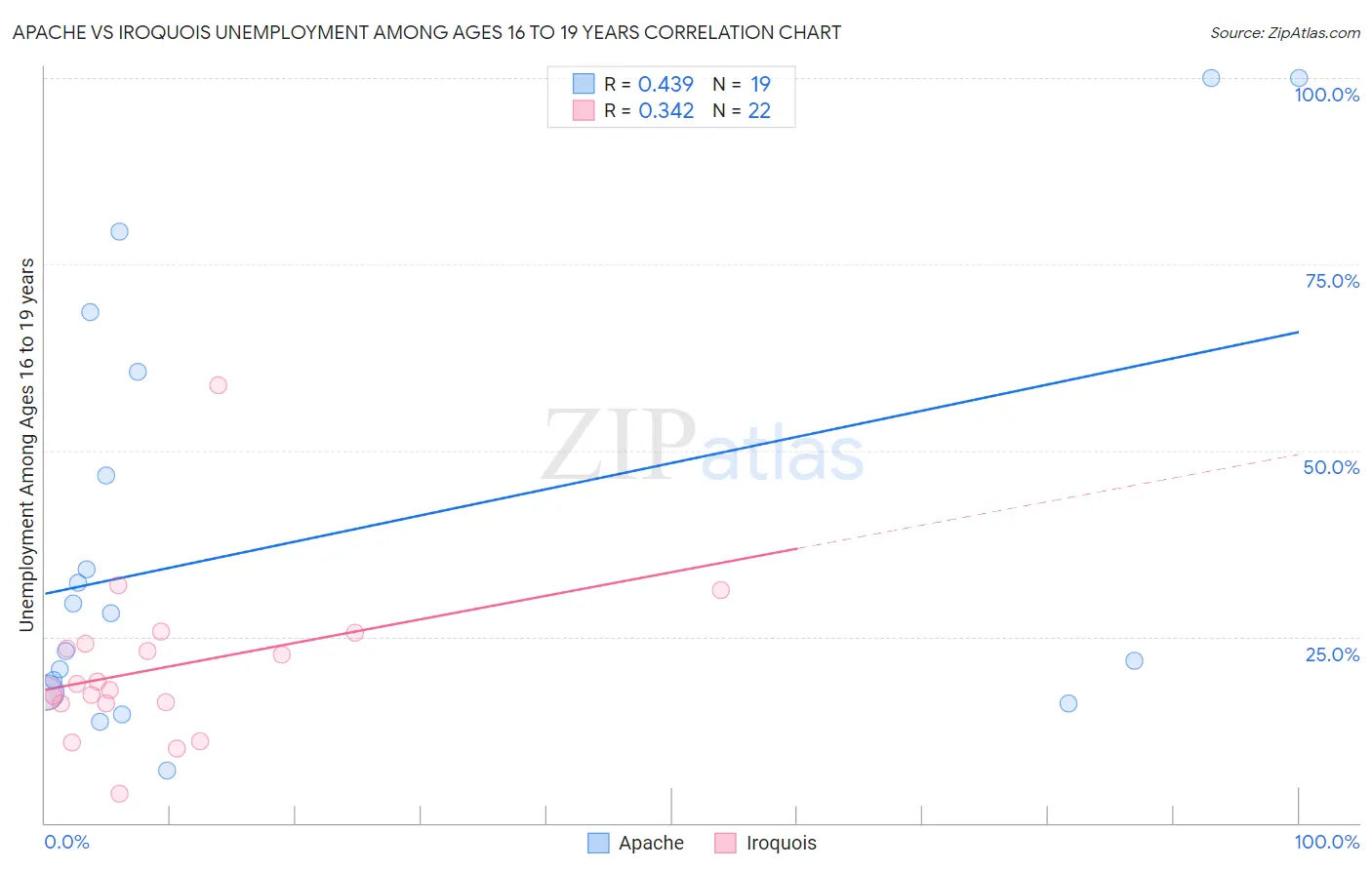 Apache vs Iroquois Unemployment Among Ages 16 to 19 years
