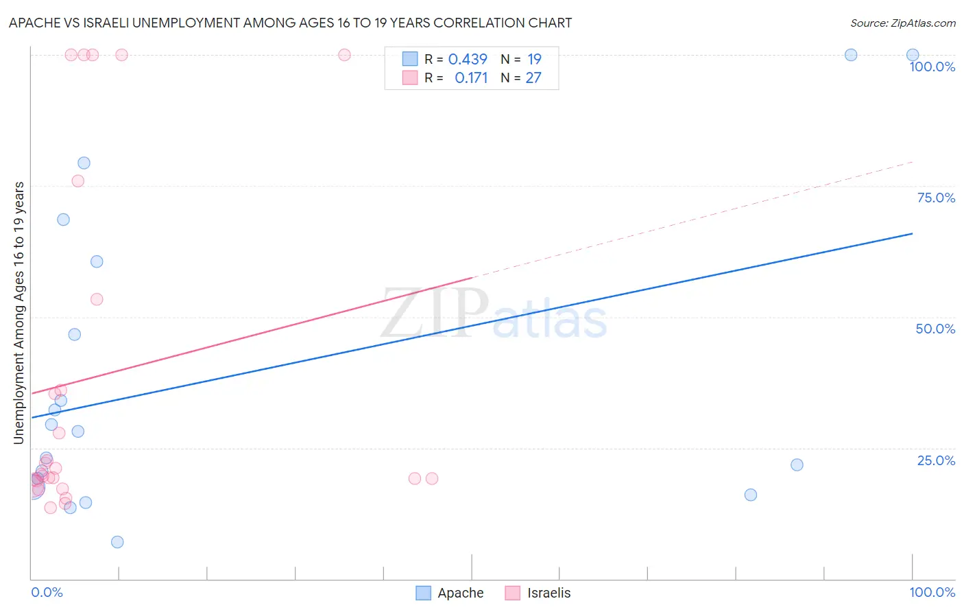 Apache vs Israeli Unemployment Among Ages 16 to 19 years