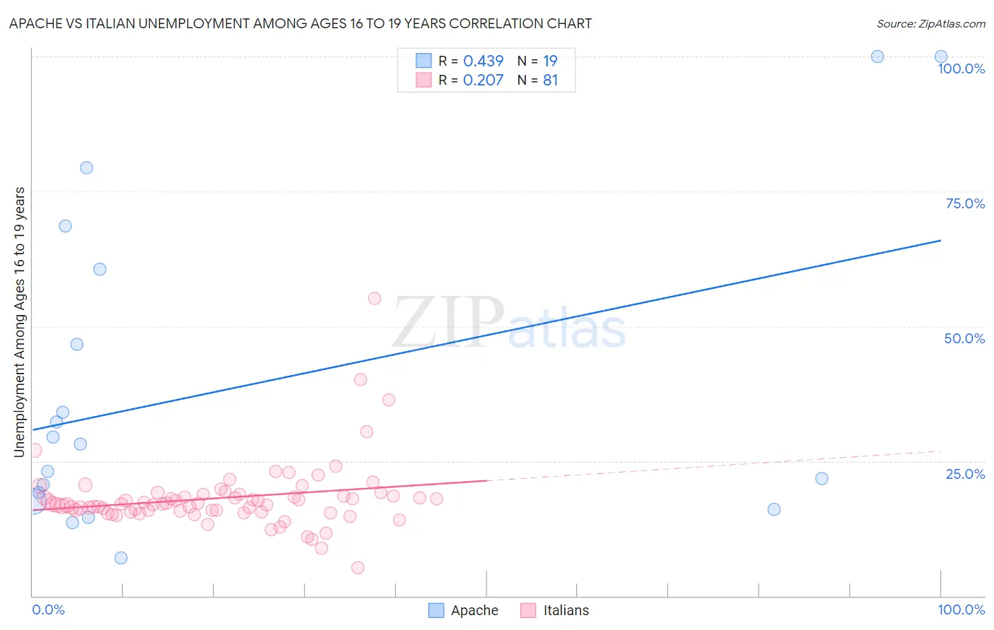 Apache vs Italian Unemployment Among Ages 16 to 19 years