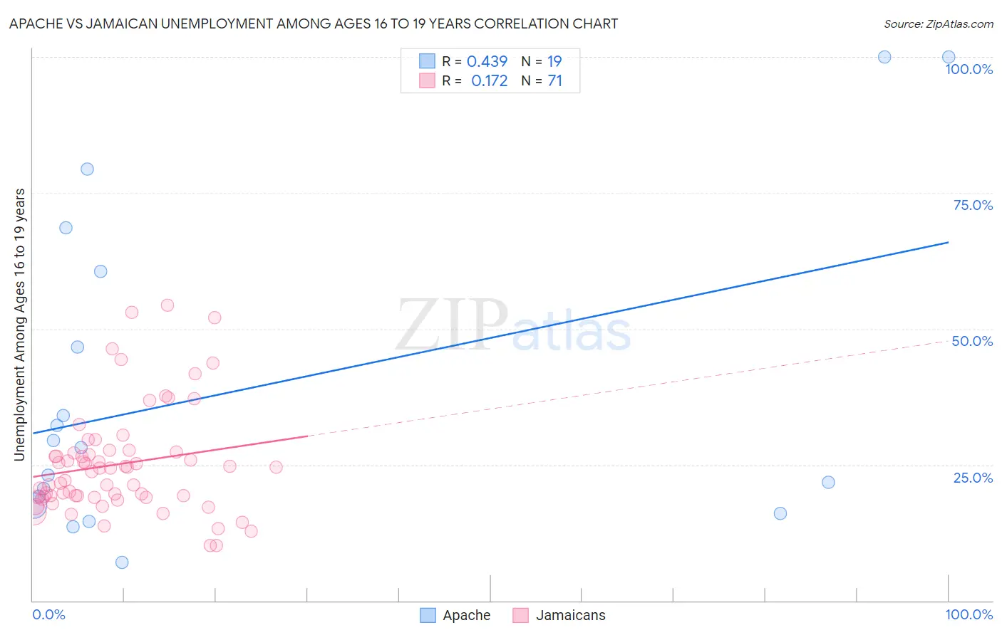 Apache vs Jamaican Unemployment Among Ages 16 to 19 years