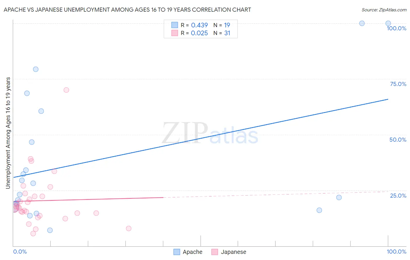 Apache vs Japanese Unemployment Among Ages 16 to 19 years