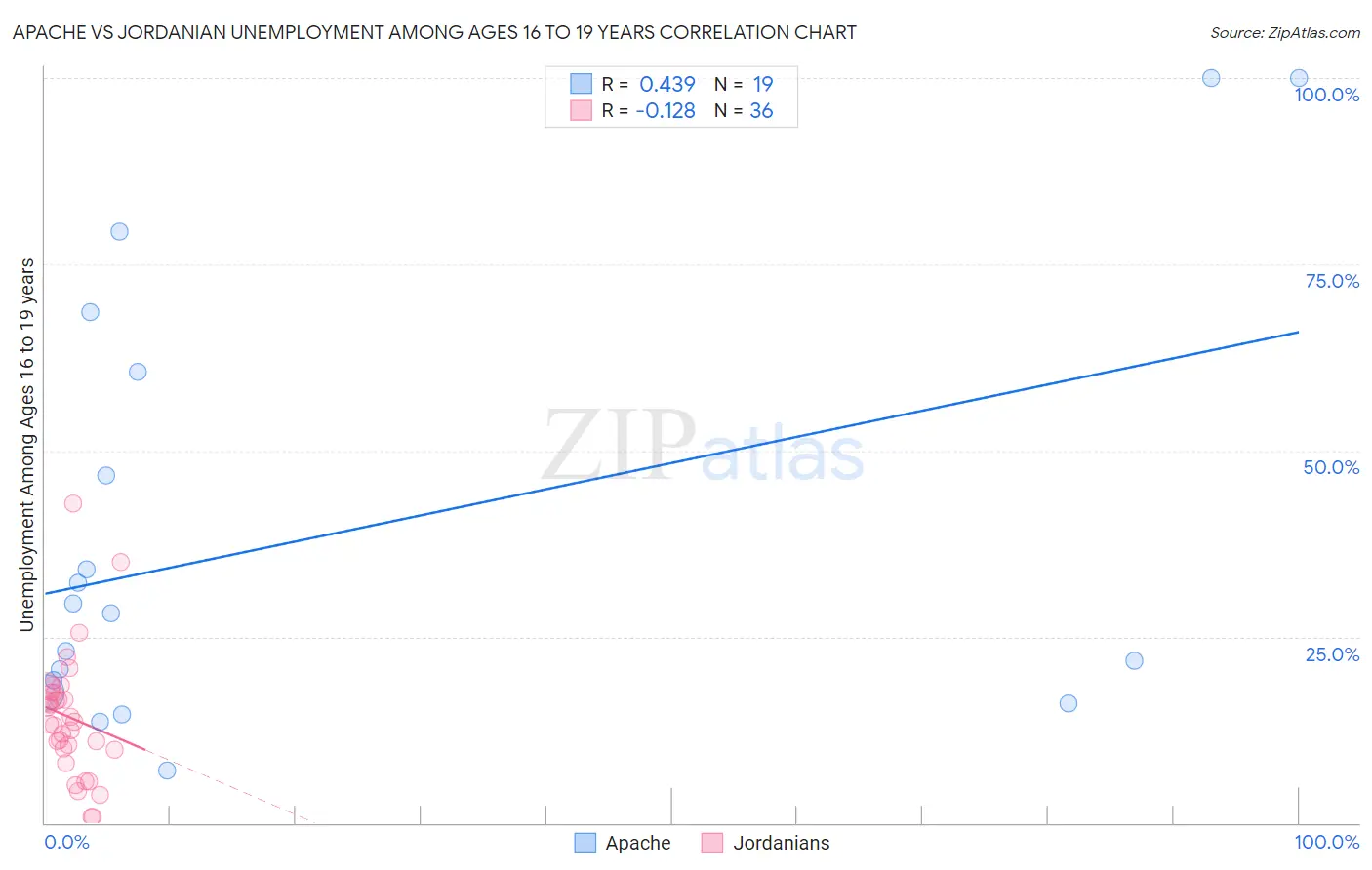 Apache vs Jordanian Unemployment Among Ages 16 to 19 years