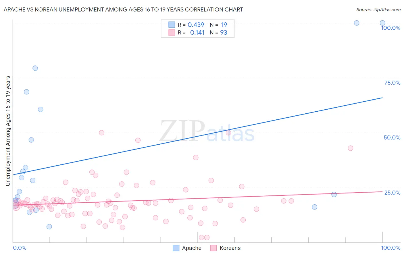 Apache vs Korean Unemployment Among Ages 16 to 19 years