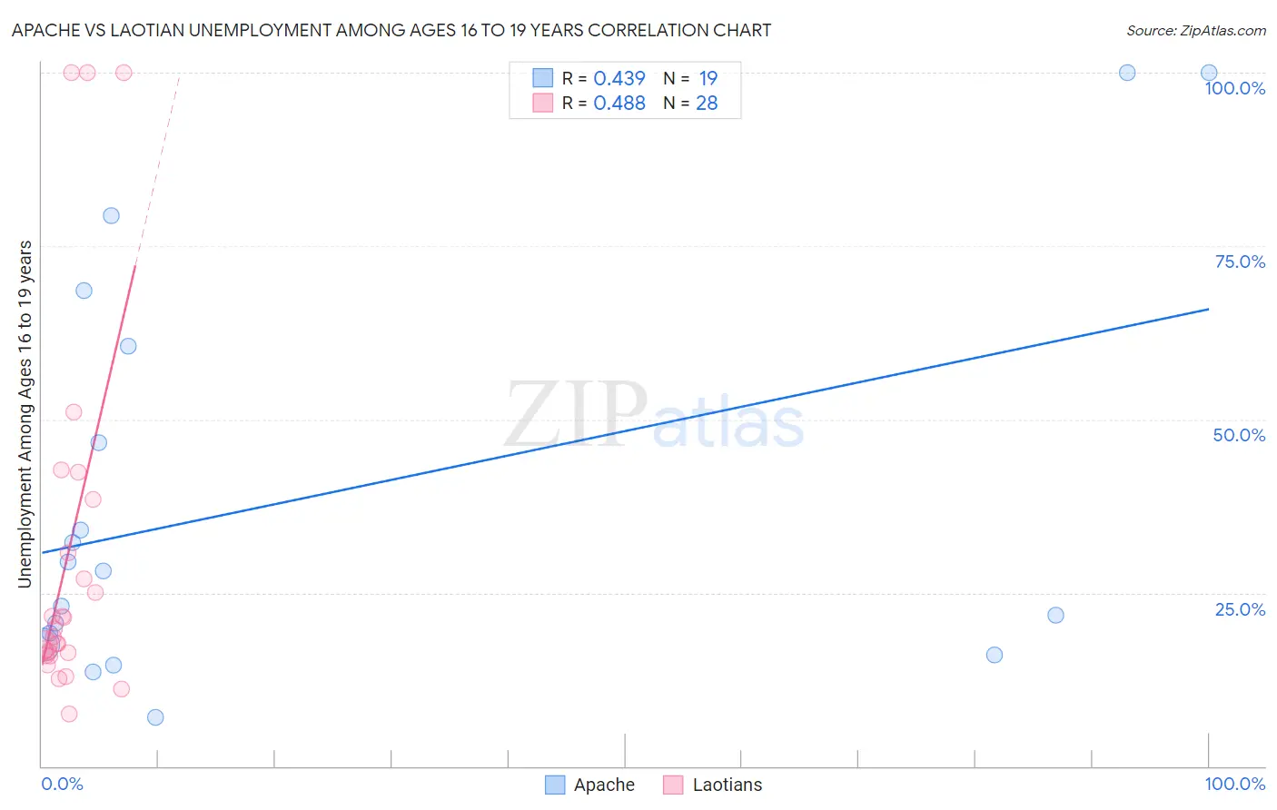 Apache vs Laotian Unemployment Among Ages 16 to 19 years