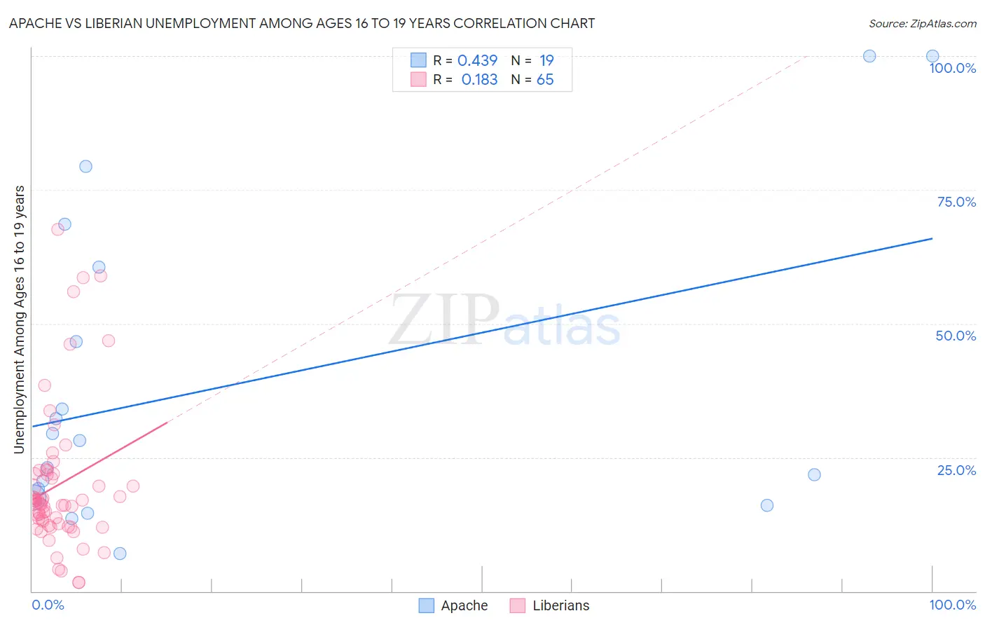 Apache vs Liberian Unemployment Among Ages 16 to 19 years