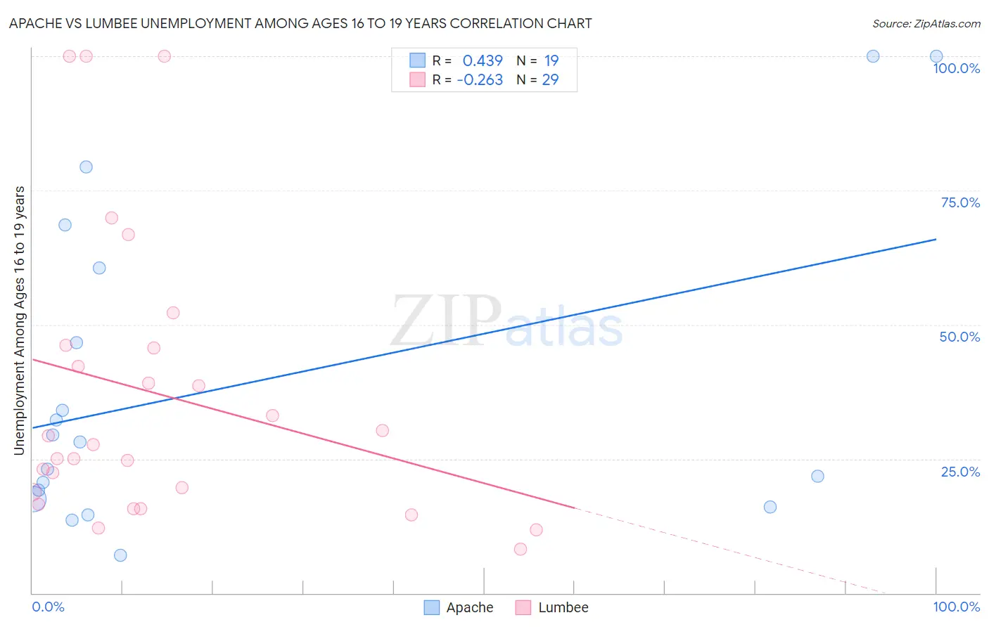 Apache vs Lumbee Unemployment Among Ages 16 to 19 years