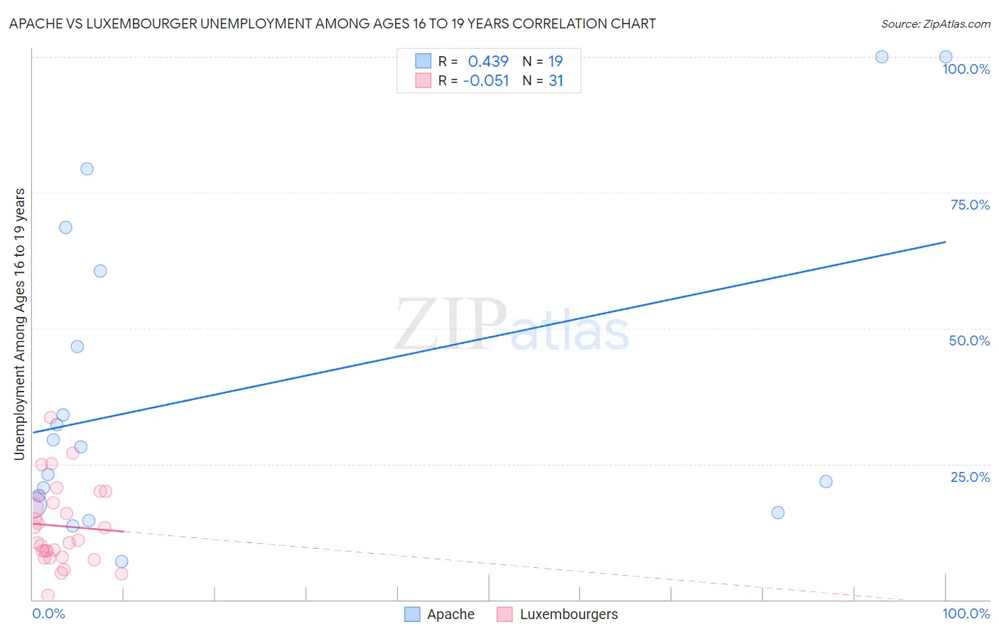 Apache vs Luxembourger Unemployment Among Ages 16 to 19 years