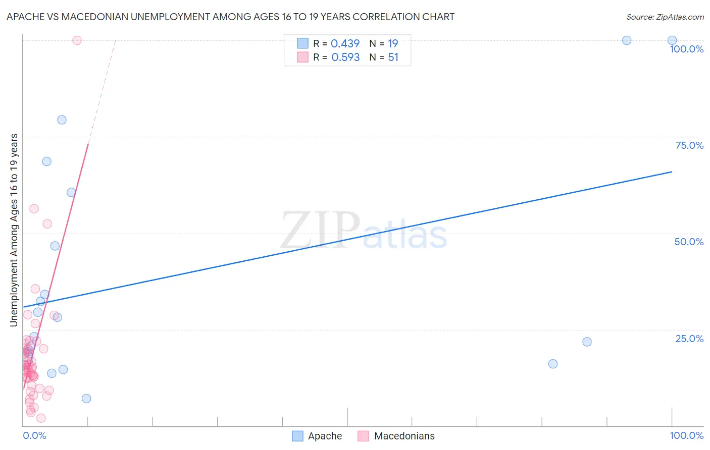 Apache vs Macedonian Unemployment Among Ages 16 to 19 years