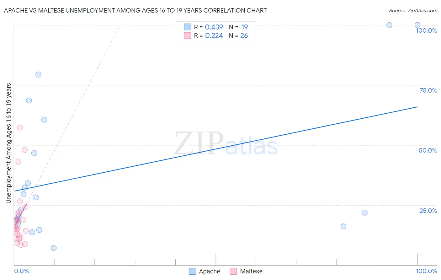 Apache vs Maltese Unemployment Among Ages 16 to 19 years