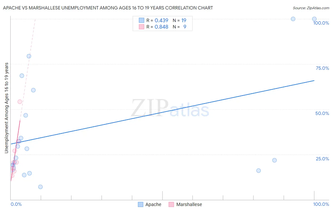 Apache vs Marshallese Unemployment Among Ages 16 to 19 years