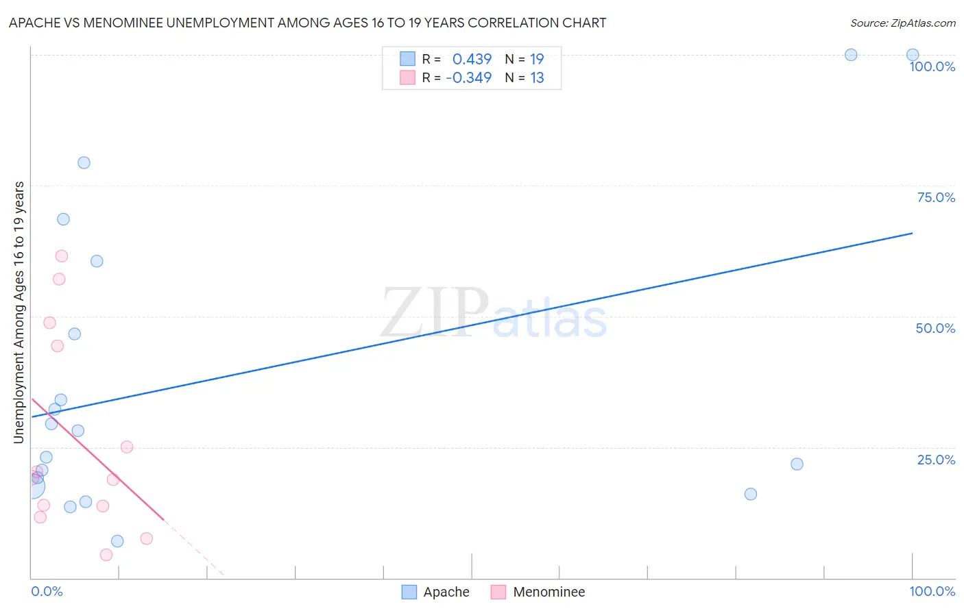 Apache vs Menominee Unemployment Among Ages 16 to 19 years