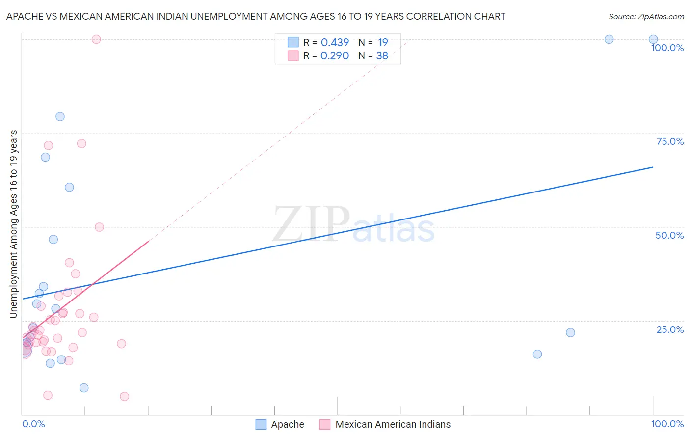 Apache vs Mexican American Indian Unemployment Among Ages 16 to 19 years