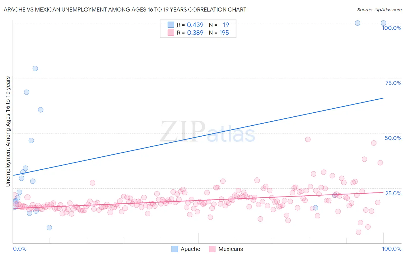 Apache vs Mexican Unemployment Among Ages 16 to 19 years