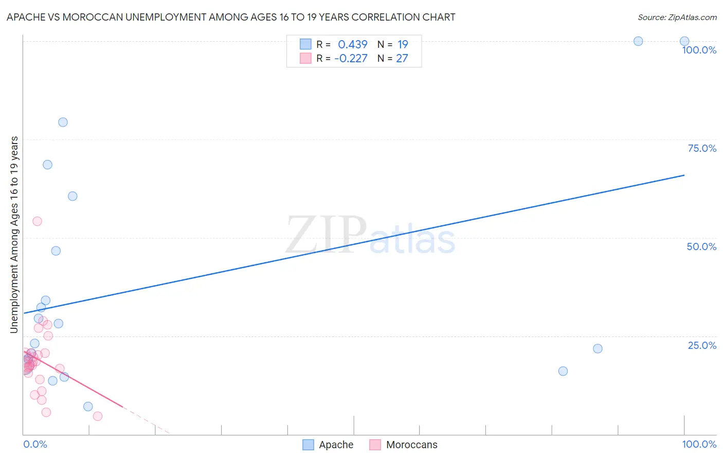 Apache vs Moroccan Unemployment Among Ages 16 to 19 years