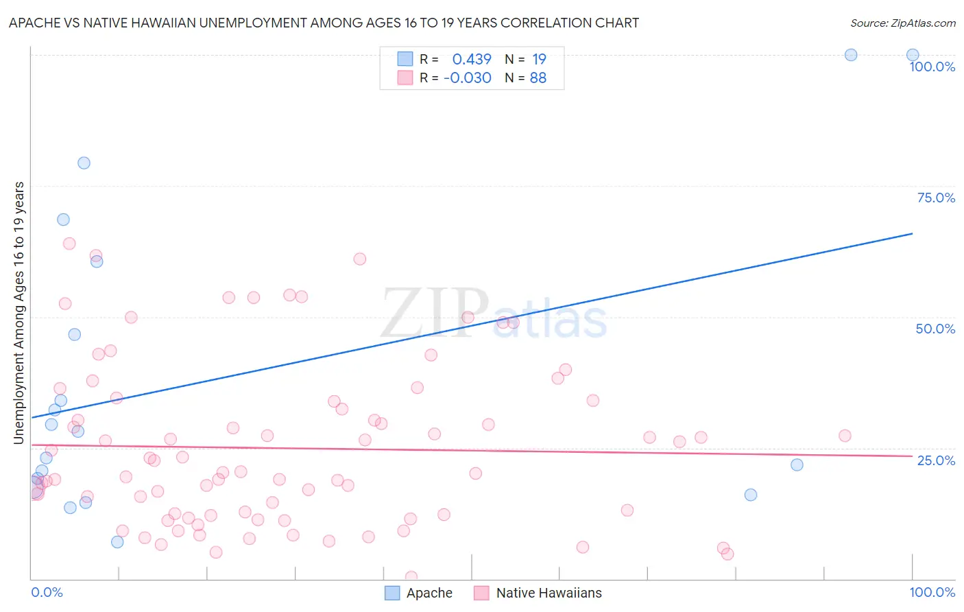 Apache vs Native Hawaiian Unemployment Among Ages 16 to 19 years