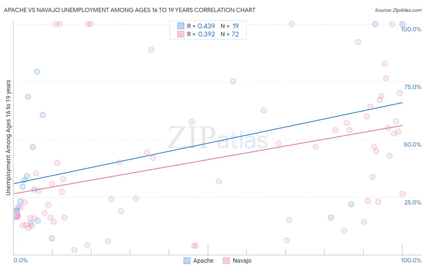 Apache vs Navajo Unemployment Among Ages 16 to 19 years