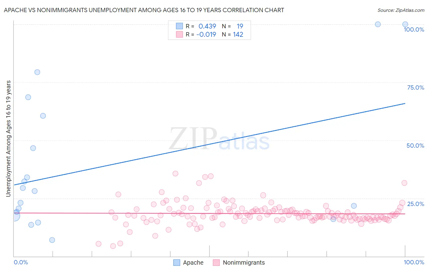 Apache vs Nonimmigrants Unemployment Among Ages 16 to 19 years