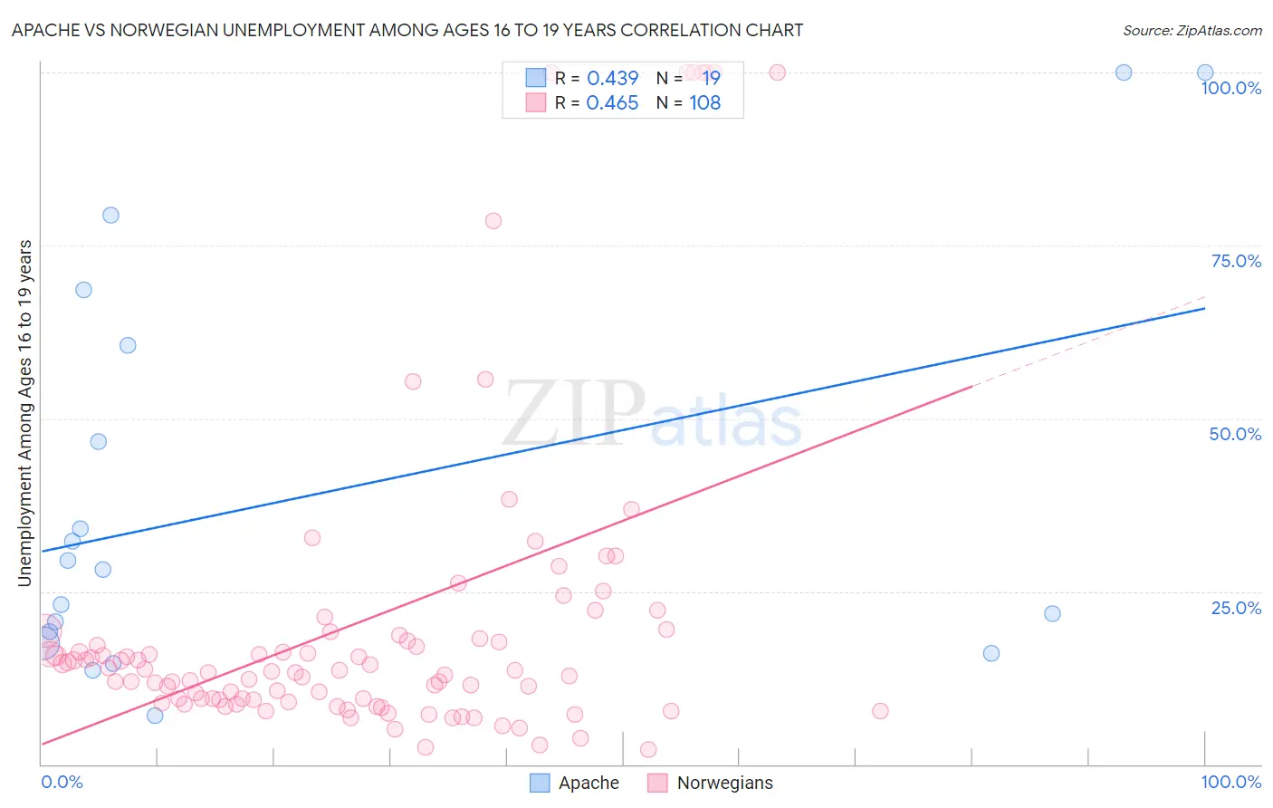 Apache vs Norwegian Unemployment Among Ages 16 to 19 years