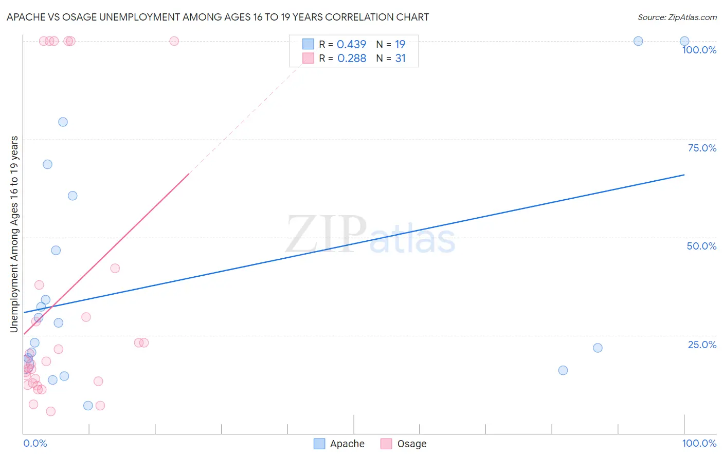 Apache vs Osage Unemployment Among Ages 16 to 19 years