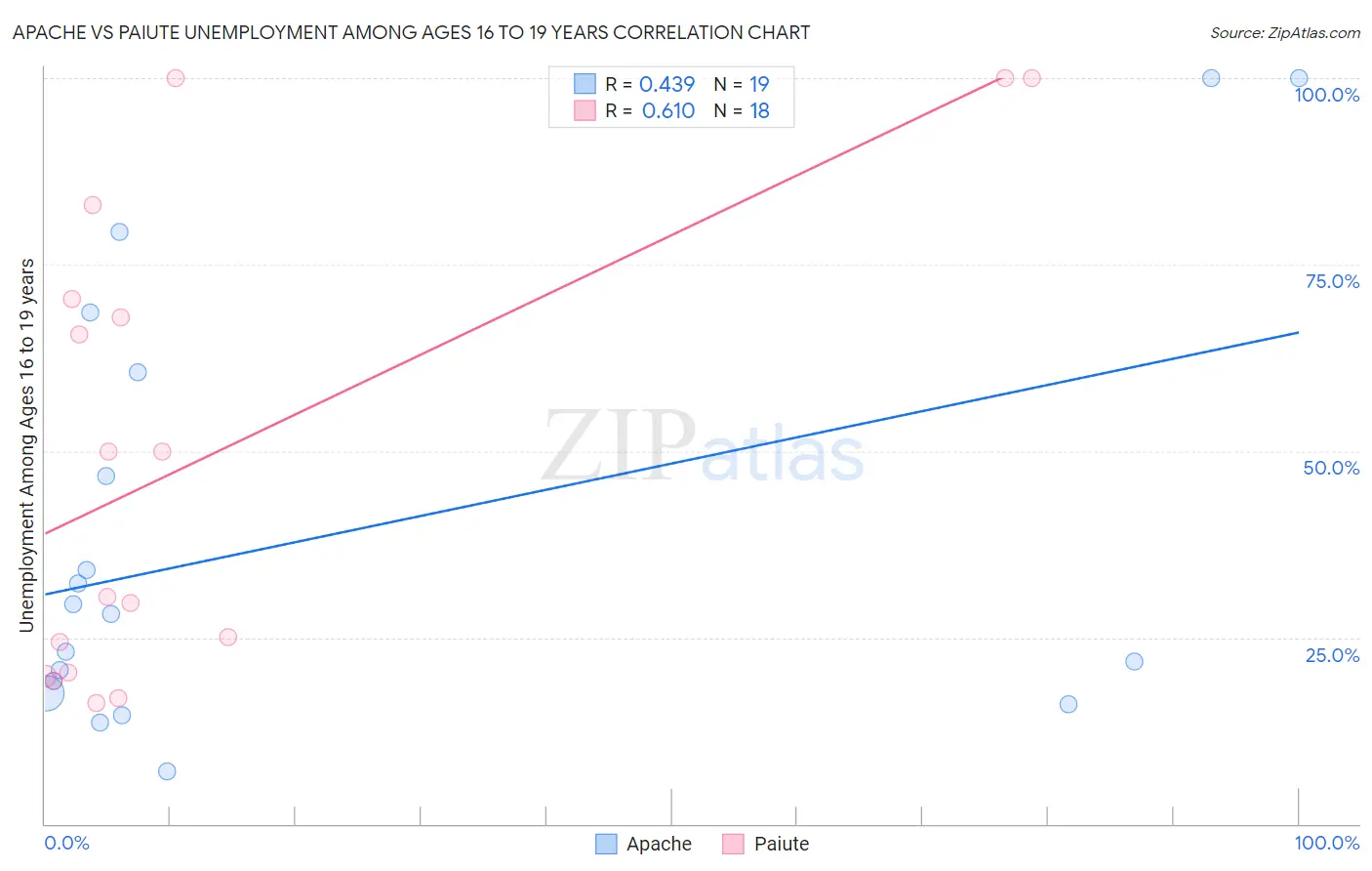 Apache vs Paiute Unemployment Among Ages 16 to 19 years