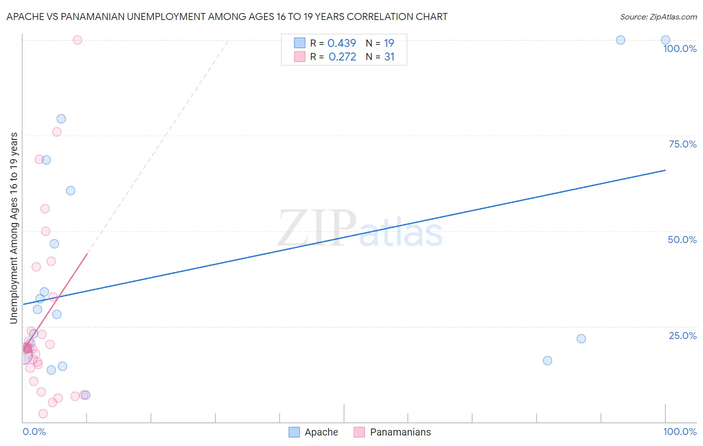 Apache vs Panamanian Unemployment Among Ages 16 to 19 years
