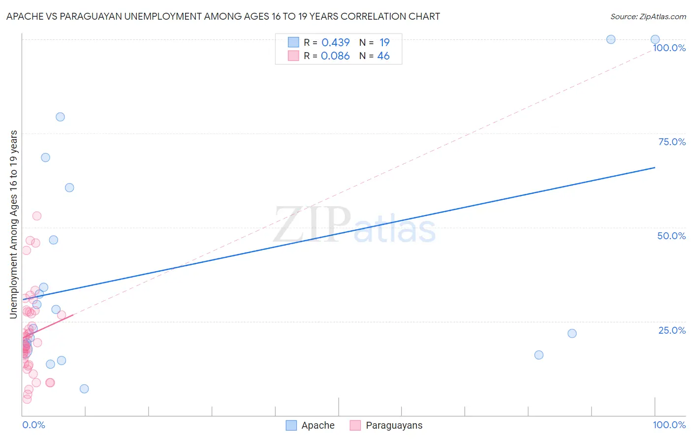 Apache vs Paraguayan Unemployment Among Ages 16 to 19 years