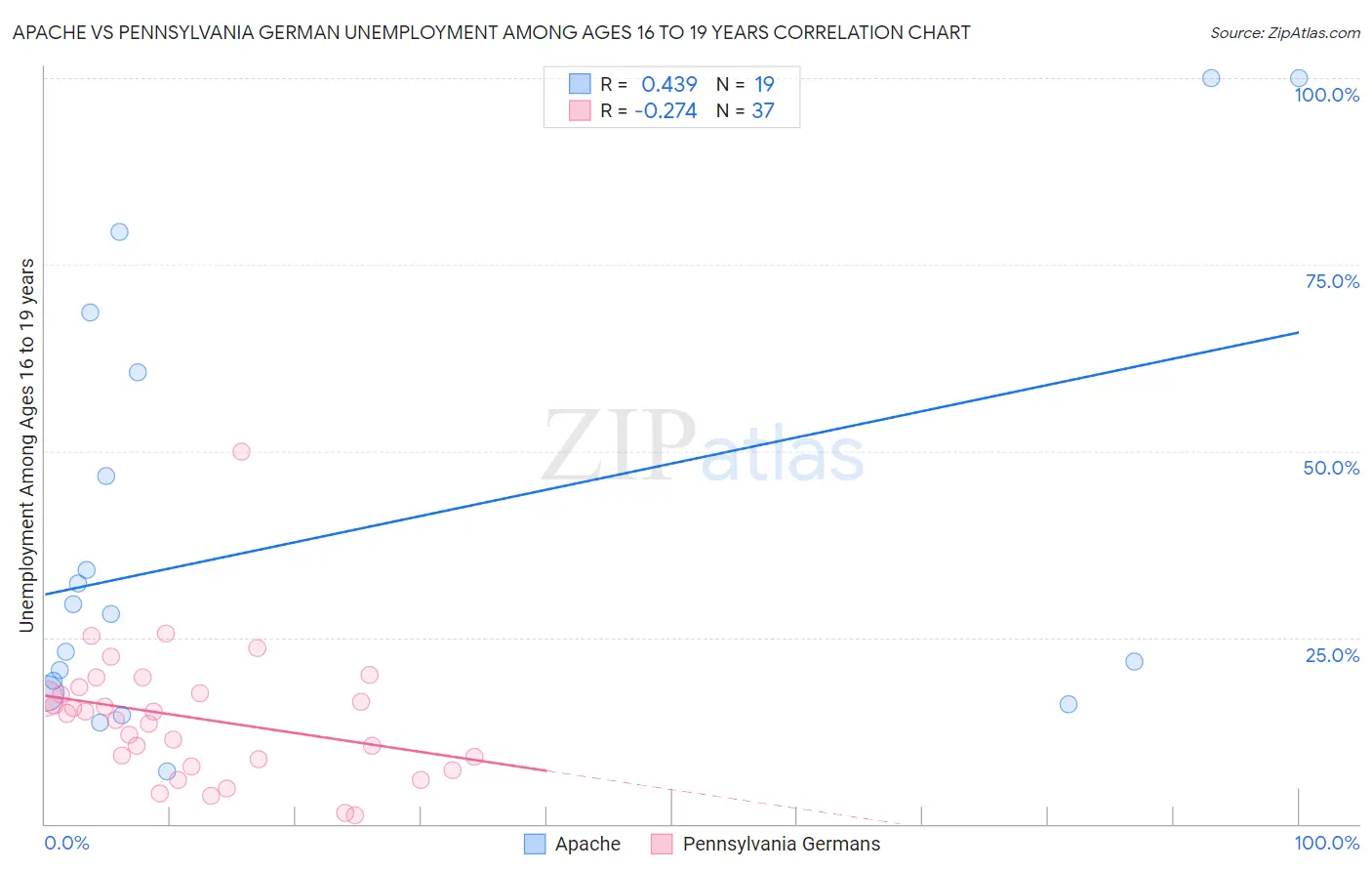 Apache vs Pennsylvania German Unemployment Among Ages 16 to 19 years