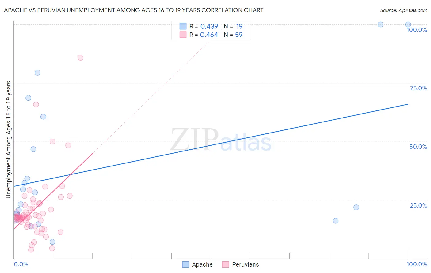 Apache vs Peruvian Unemployment Among Ages 16 to 19 years