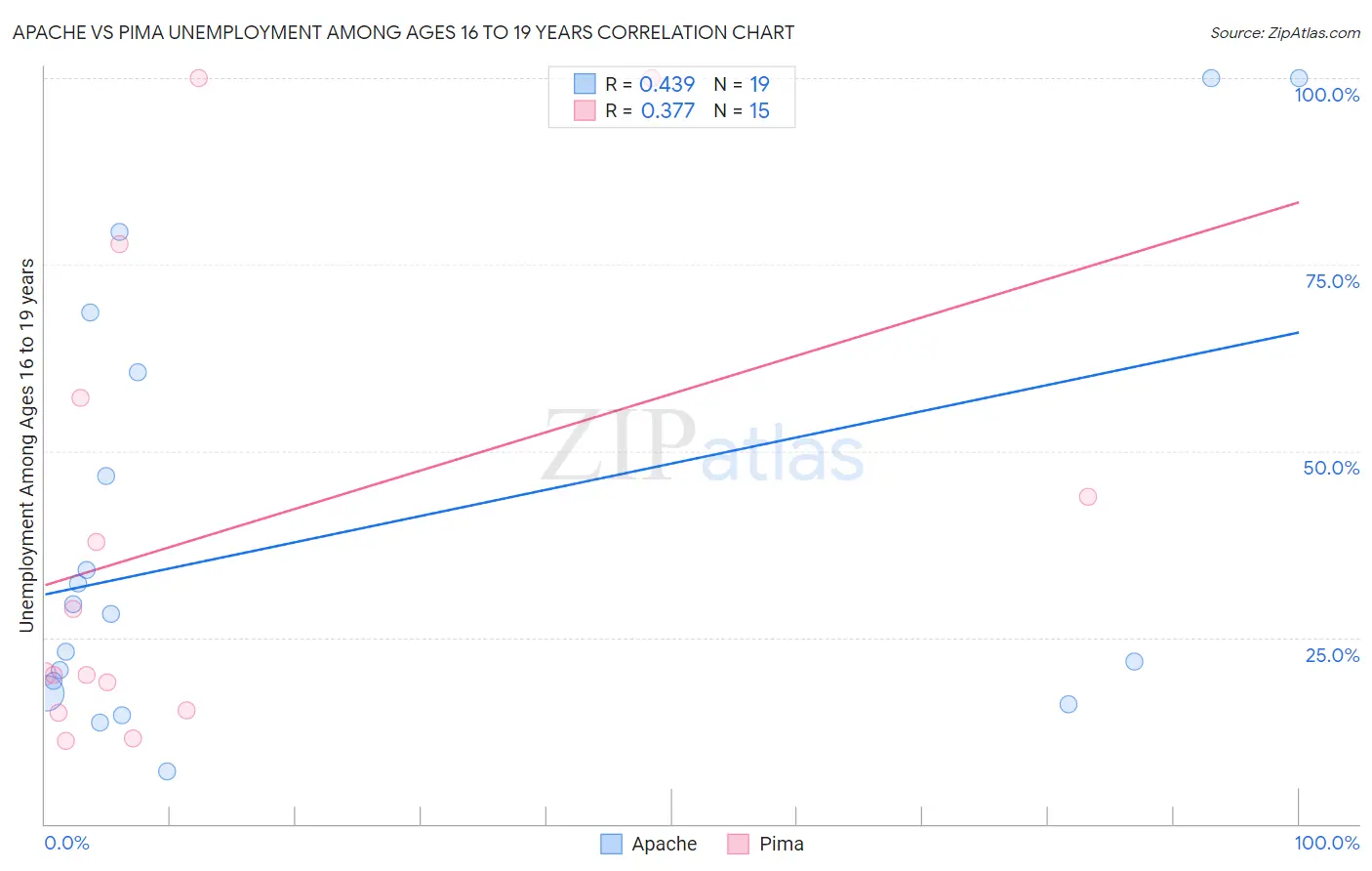 Apache vs Pima Unemployment Among Ages 16 to 19 years