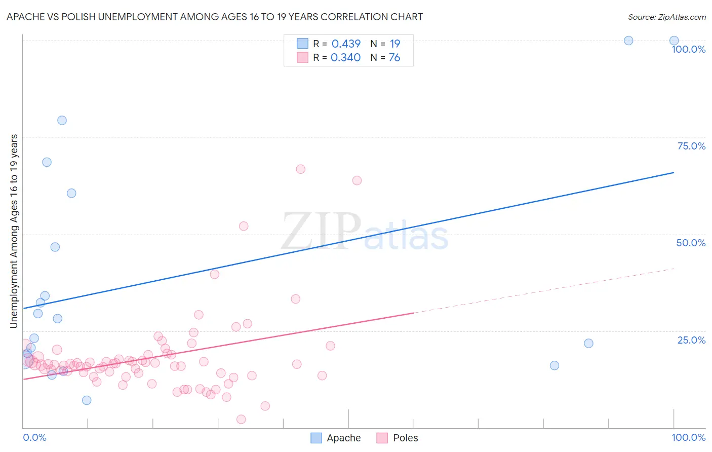 Apache vs Polish Unemployment Among Ages 16 to 19 years