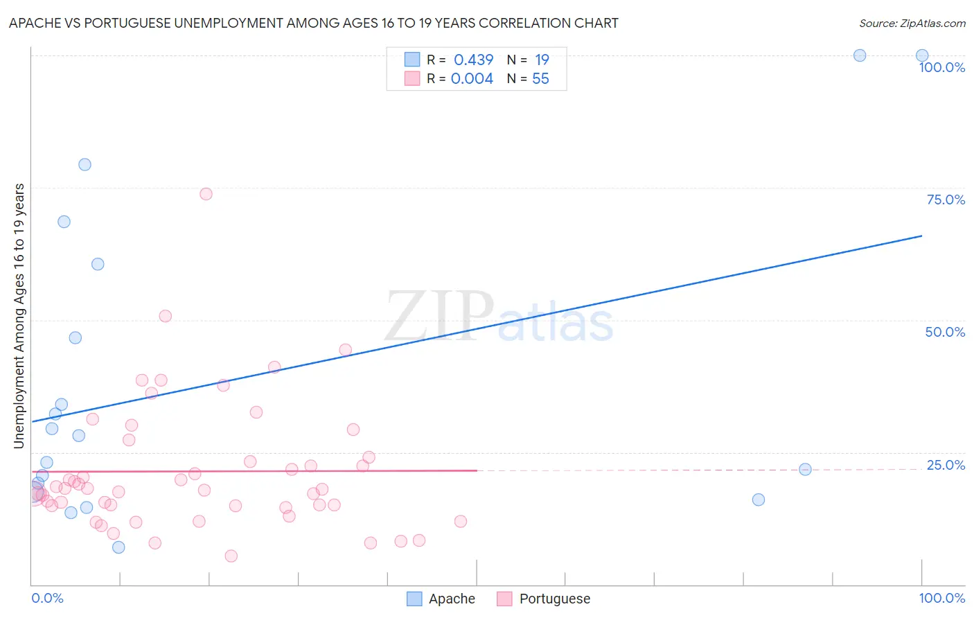 Apache vs Portuguese Unemployment Among Ages 16 to 19 years