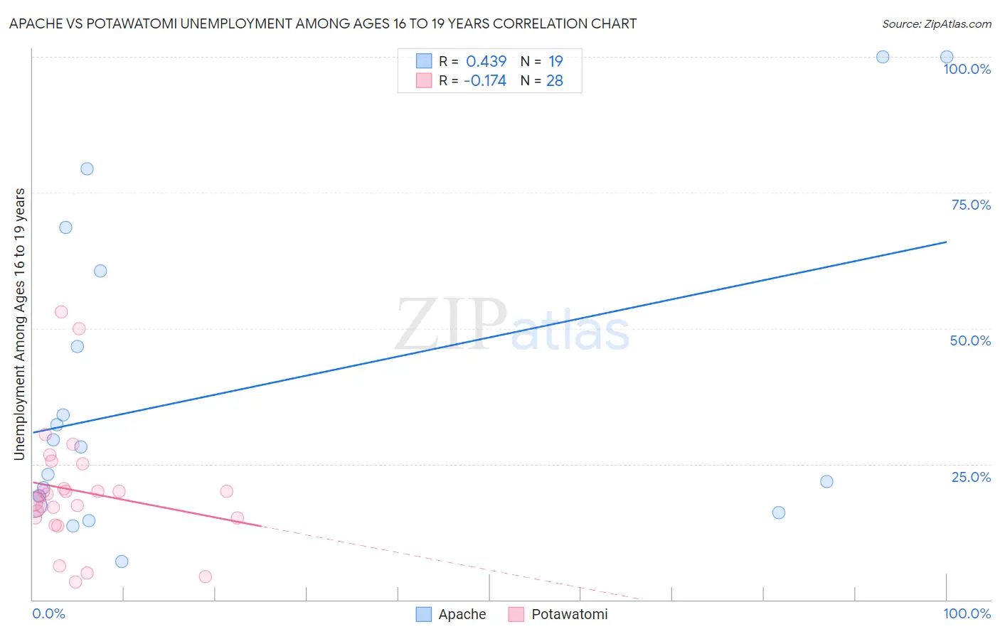 Apache vs Potawatomi Unemployment Among Ages 16 to 19 years