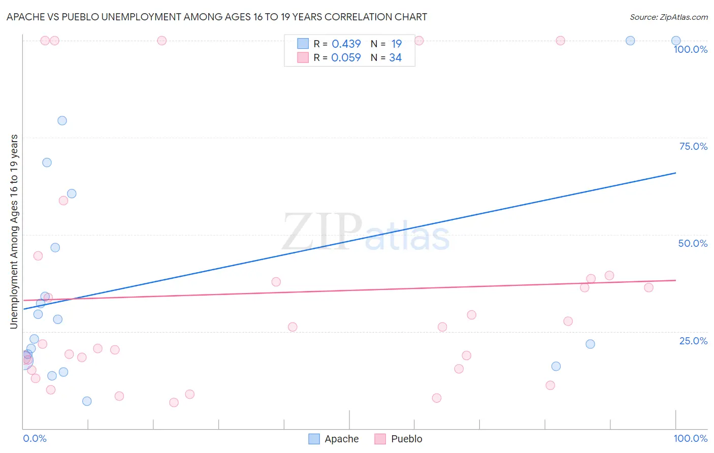 Apache vs Pueblo Unemployment Among Ages 16 to 19 years