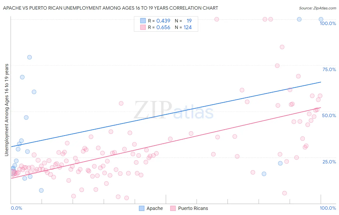 Apache vs Puerto Rican Unemployment Among Ages 16 to 19 years