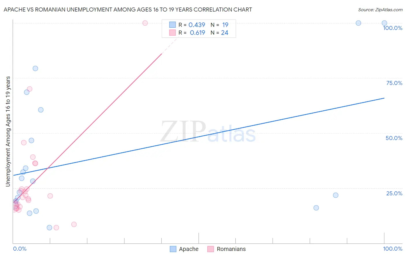 Apache vs Romanian Unemployment Among Ages 16 to 19 years