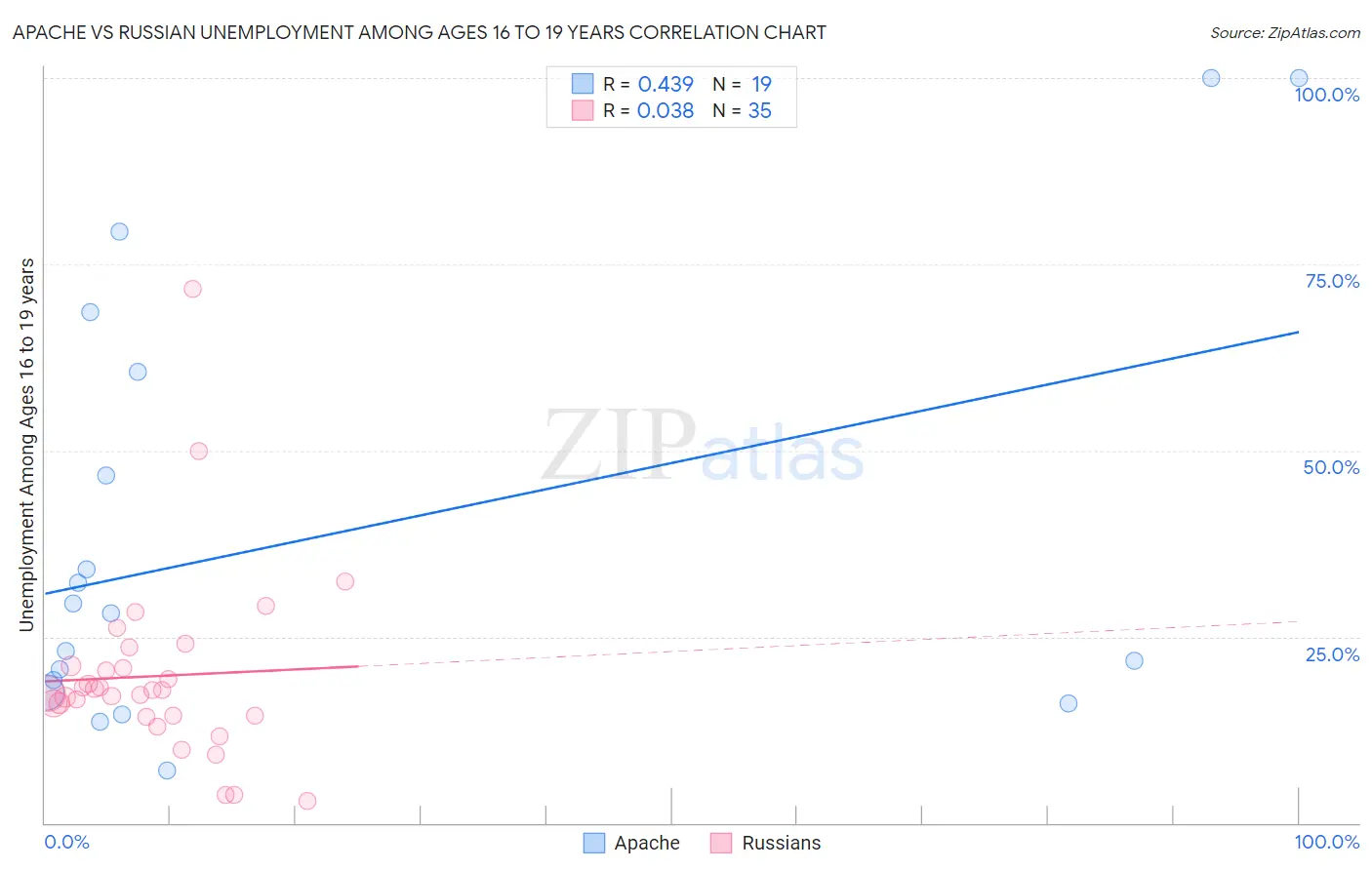 Apache vs Russian Unemployment Among Ages 16 to 19 years